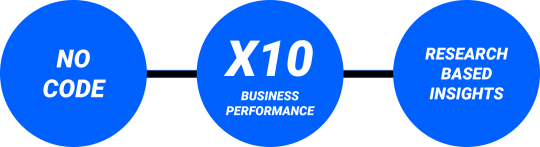 No Code + X10 Business Performance + Research Based Insights